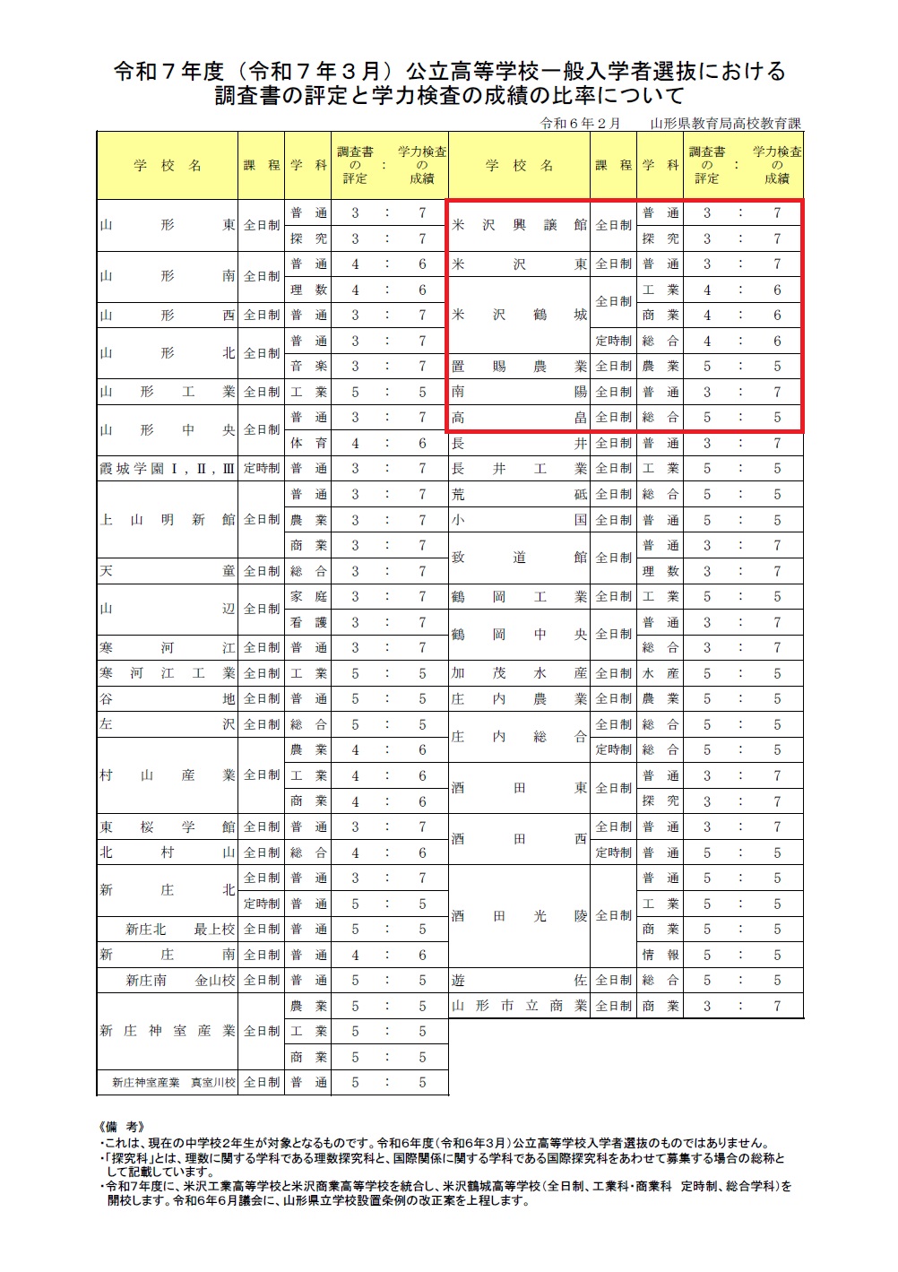  更新日：2024年2月20日 ここから本文です。 令和7年度入学者選抜情報 令和7年度山形県立高等学校入学者選抜基本方針（PDF：127KB）（令和6年2月20日更新） 一般入学者選抜における調査書の評定と学力検査の成績の比率について（PDF：175KB）（令和6年2月20日更新） 