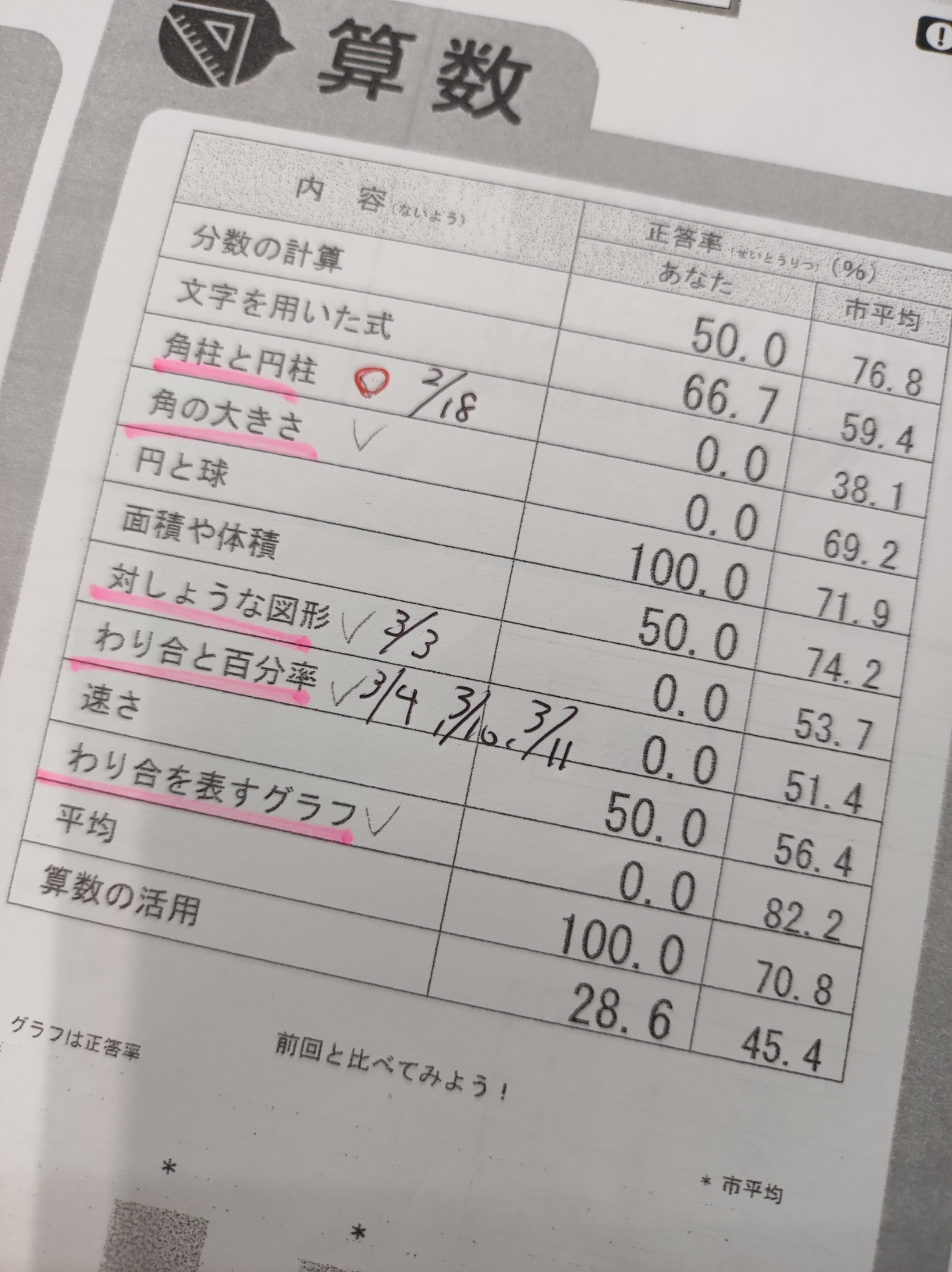 小学6年生 算数の総復習