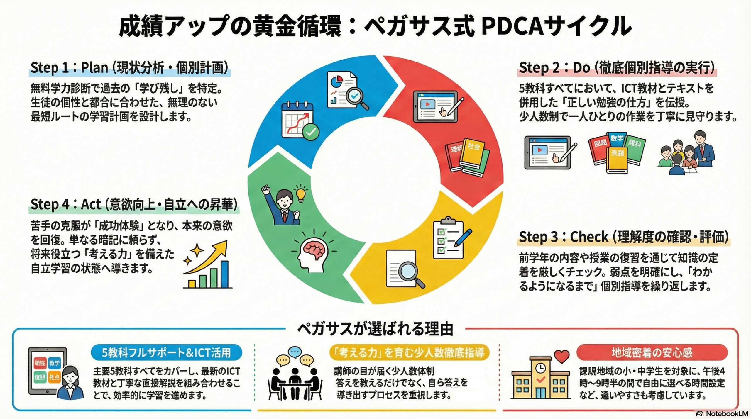 1. Plan(現状分析・個別計画):無料学力診断で「学び残し」を特定し、生徒の個性に合わせた最適な学習方法とスケジュールを設計する。
2. Do(徹底個別指導の実行):5教科すべてをサポート。テキストとICT教材を組み合わせ、正しい勉強法を指導。少人数制の密着指導で一人ひとりを丁寧に見守る(※「3名限定」などの具体的な人数制限は記載しない)。
3. Check(理解度の確認・評価):弱点を放置せず「わかるようになるまで」個別指導を徹底。前学年の重要単元や授業内容の復習で定着を確認する。
4. Act(意欲向上・自立への昇華):苦手を克服して勉強の意欲を取り戻す。単なる暗記ではなく「考える力」を養い、自立して学べる状態へ導く。
