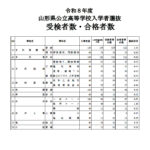 R８年度山形県高校入試　受検者数・合格者数