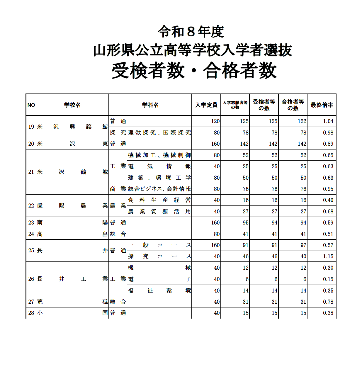 R８年度山形県高校入試　受検者数・合格者数